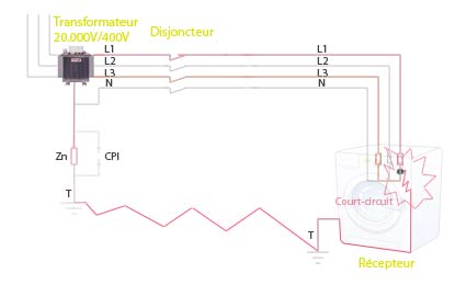 Schéma du régime IT au deuxième défaut : court-circuit coupé par les protections