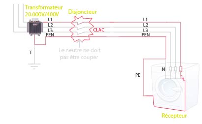 Schéma du régime TN en cas de défaut : court-circuit coupé par le disjoncteur